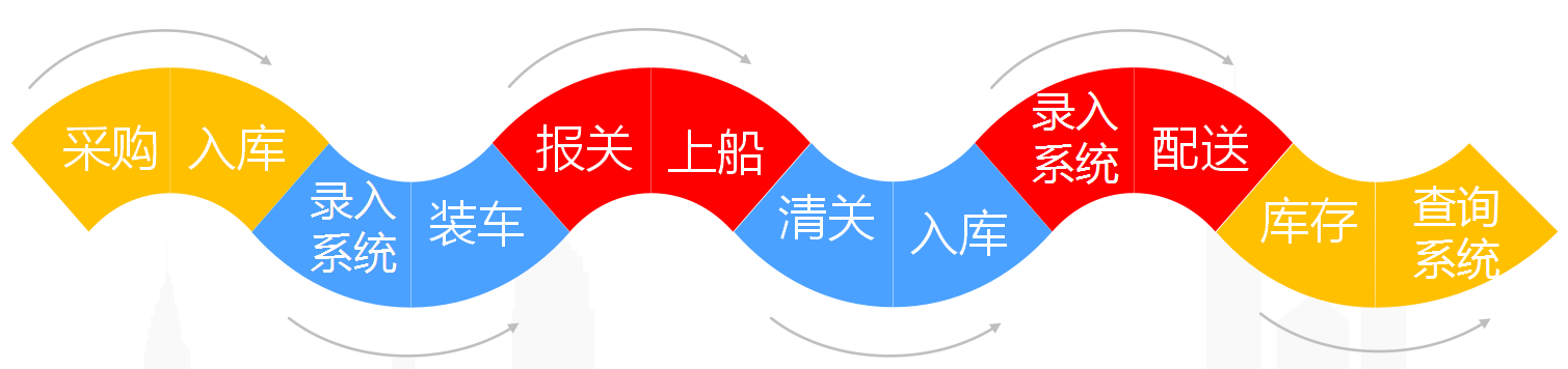 中国到巴基斯坦海外仓库操作流程示意图